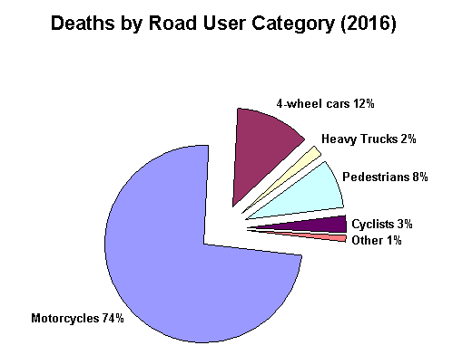 motorcycle-and-car-accident-statistics-for-thailand-graphs-and-figures